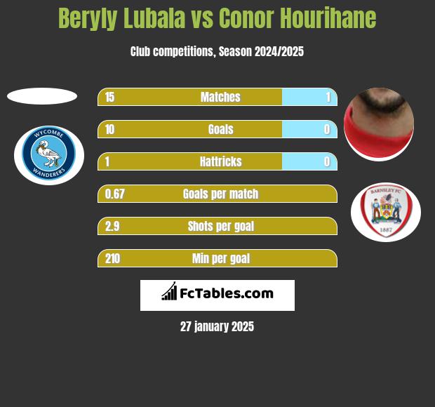 Beryly Lubala vs Conor Hourihane h2h player stats