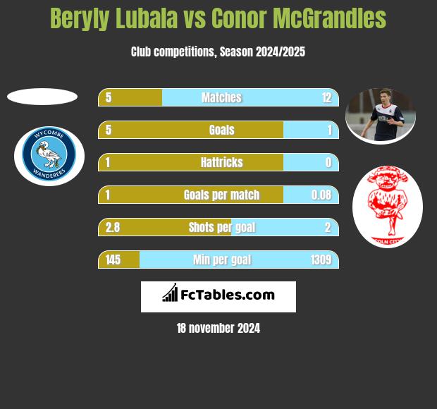 Beryly Lubala vs Conor McGrandles h2h player stats