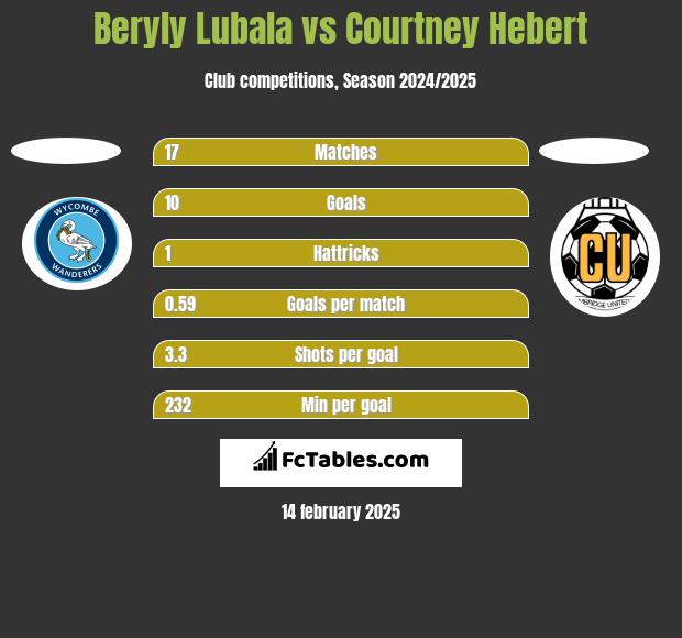 Beryly Lubala vs Courtney Hebert h2h player stats