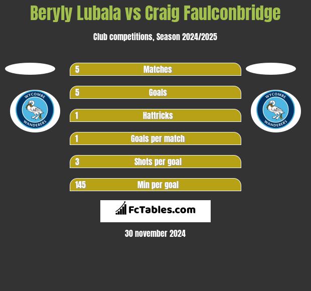 Beryly Lubala vs Craig Faulconbridge h2h player stats