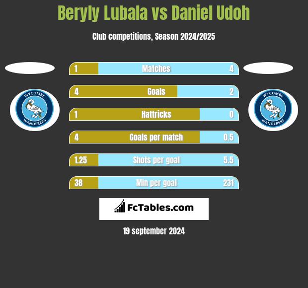 Beryly Lubala vs Daniel Udoh h2h player stats