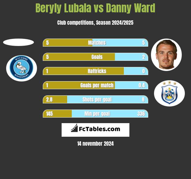 Beryly Lubala vs Danny Ward h2h player stats