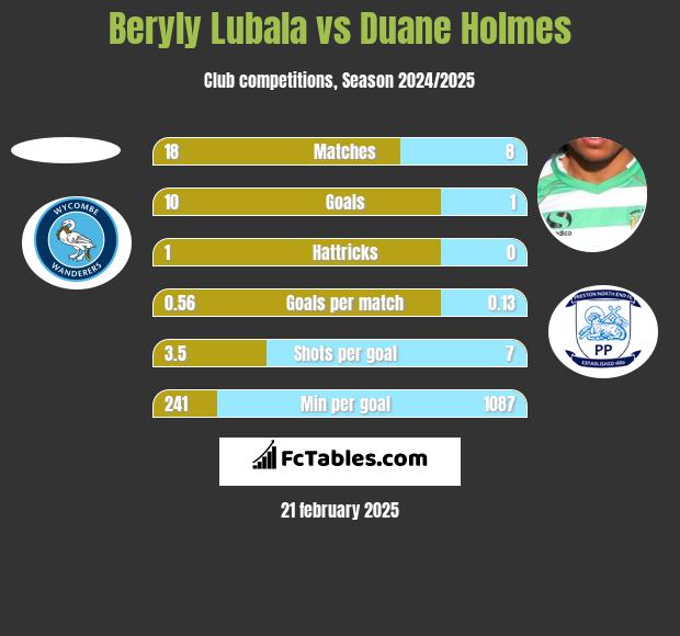 Beryly Lubala vs Duane Holmes h2h player stats