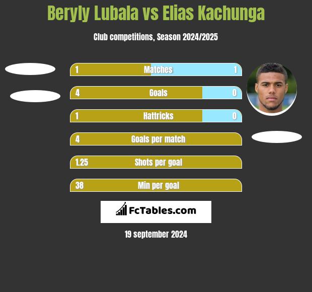 Beryly Lubala vs Elias Kachunga h2h player stats