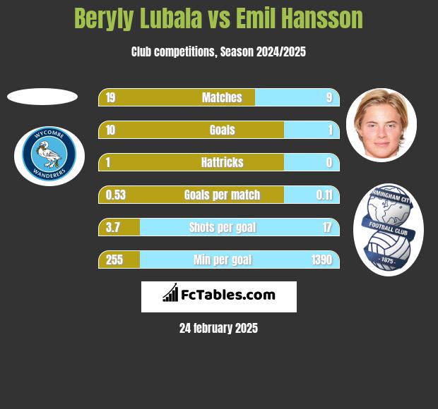 Beryly Lubala vs Emil Hansson h2h player stats