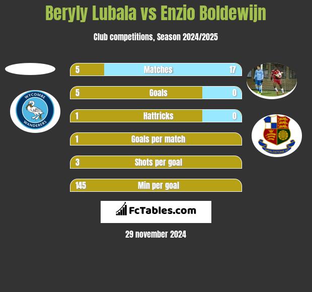 Beryly Lubala vs Enzio Boldewijn h2h player stats