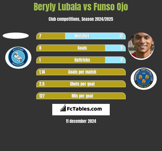 Beryly Lubala vs Funso Ojo h2h player stats