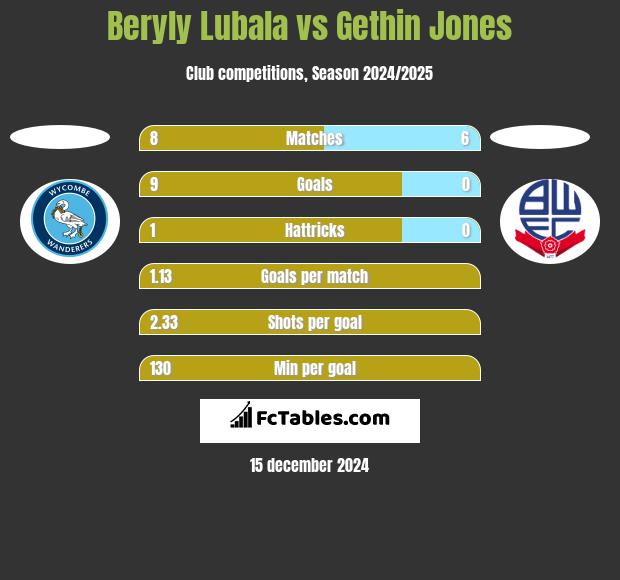 Beryly Lubala vs Gethin Jones h2h player stats