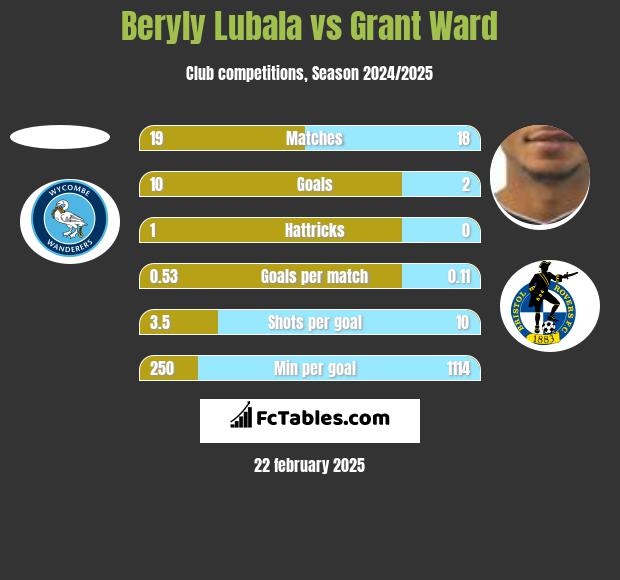 Beryly Lubala vs Grant Ward h2h player stats