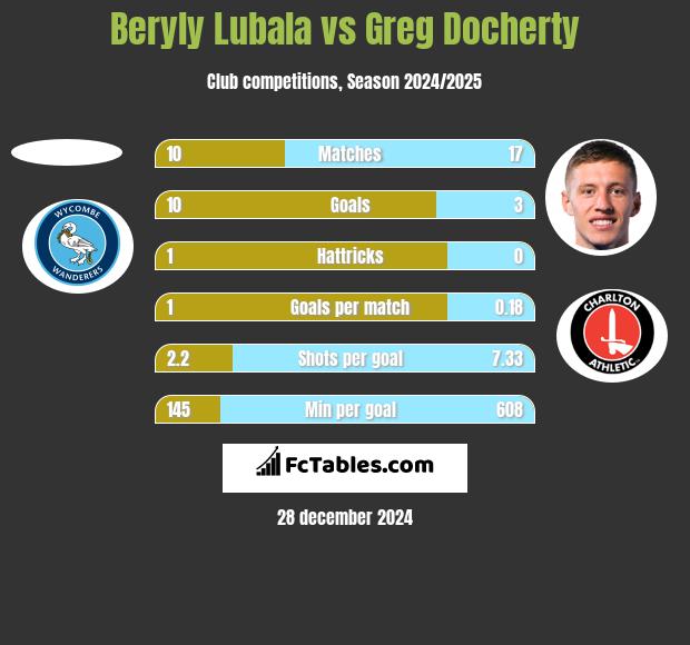 Beryly Lubala vs Greg Docherty h2h player stats