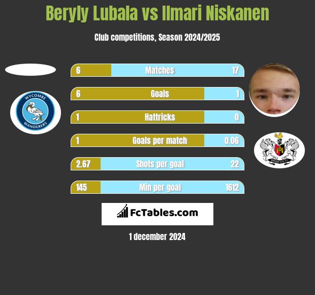 Beryly Lubala vs Ilmari Niskanen h2h player stats