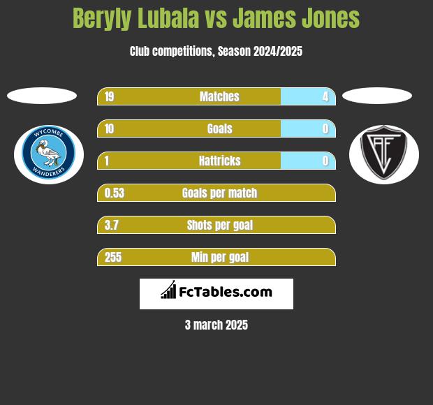 Beryly Lubala vs James Jones h2h player stats