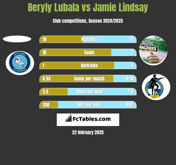 Beryly Lubala vs Jamie Lindsay h2h player stats