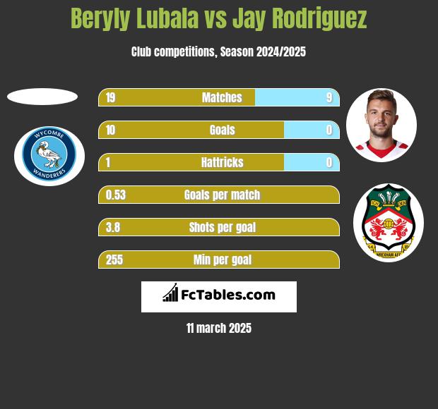 Beryly Lubala vs Jay Rodriguez h2h player stats