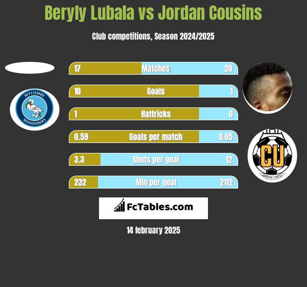 Beryly Lubala vs Jordan Cousins h2h player stats