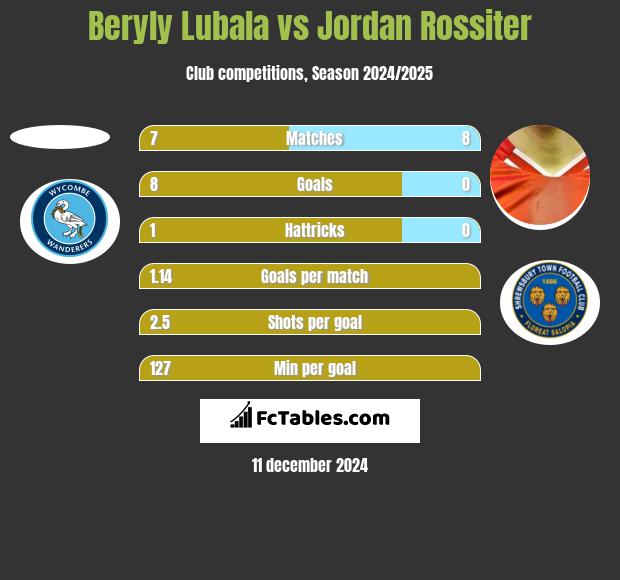 Beryly Lubala vs Jordan Rossiter h2h player stats