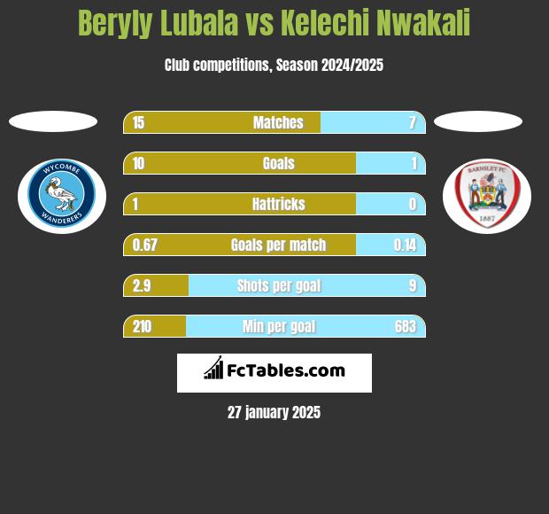 Beryly Lubala vs Kelechi Nwakali h2h player stats