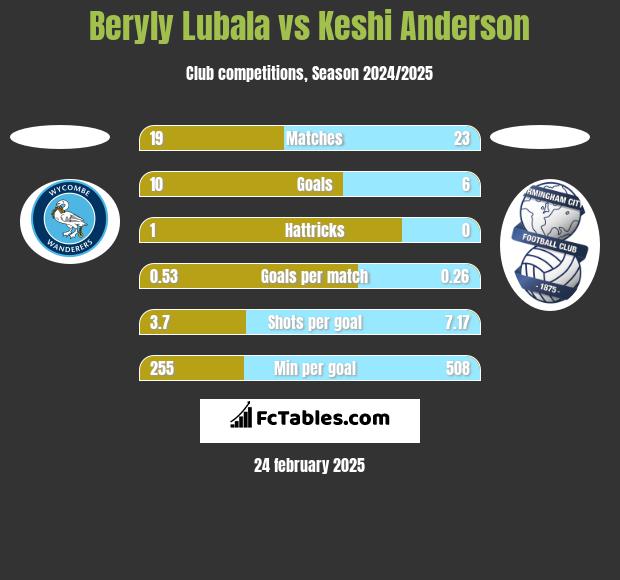 Beryly Lubala vs Keshi Anderson h2h player stats