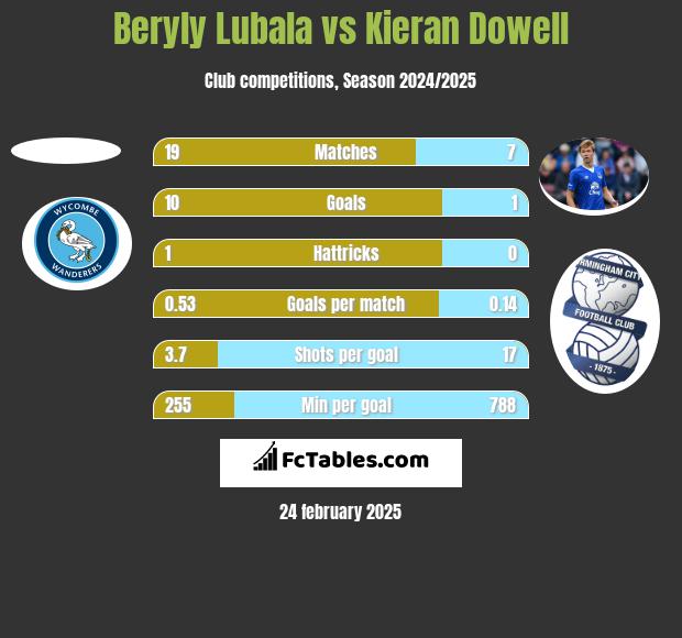 Beryly Lubala vs Kieran Dowell h2h player stats