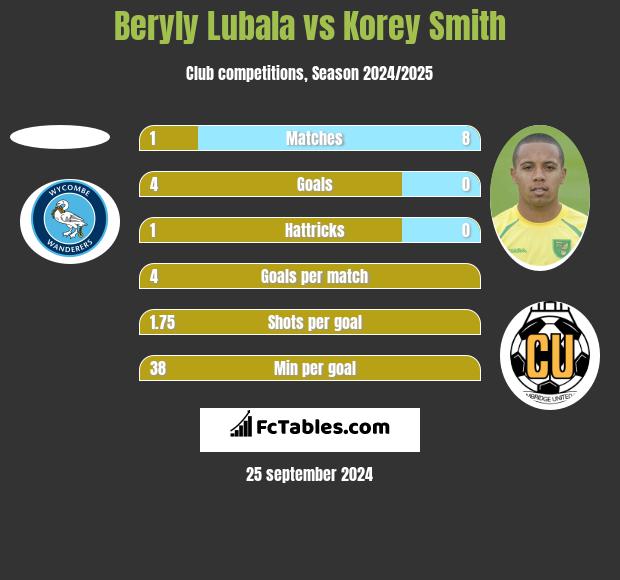 Beryly Lubala vs Korey Smith h2h player stats