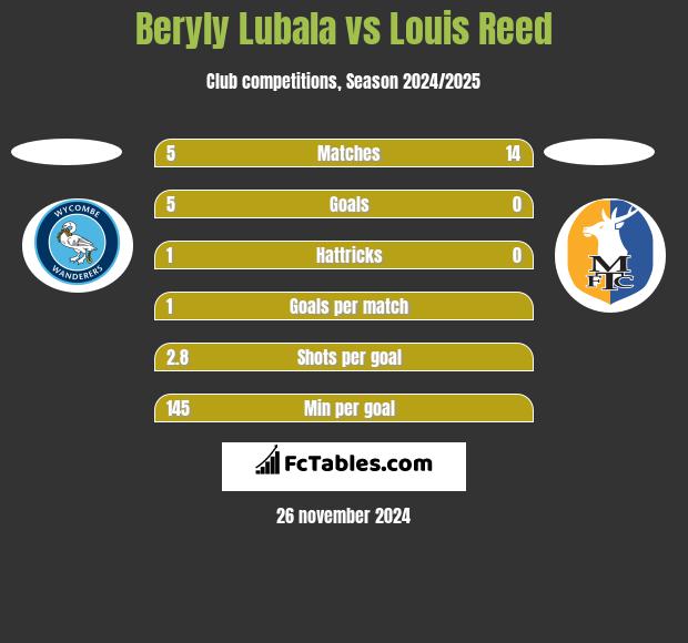 Beryly Lubala vs Louis Reed h2h player stats