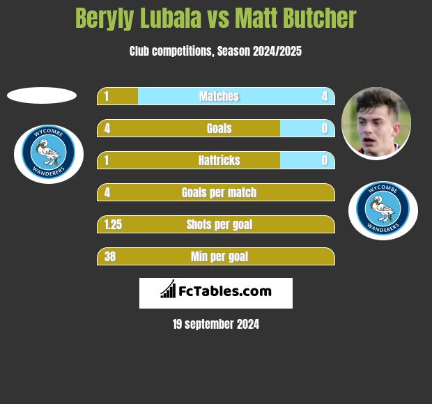 Beryly Lubala vs Matt Butcher h2h player stats