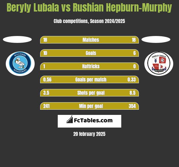 Beryly Lubala vs Rushian Hepburn-Murphy h2h player stats