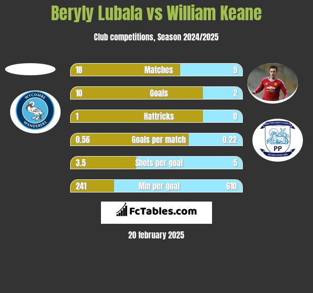 Beryly Lubala vs William Keane h2h player stats