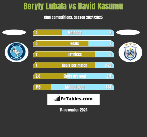 Beryly Lubala vs David Kasumu h2h player stats