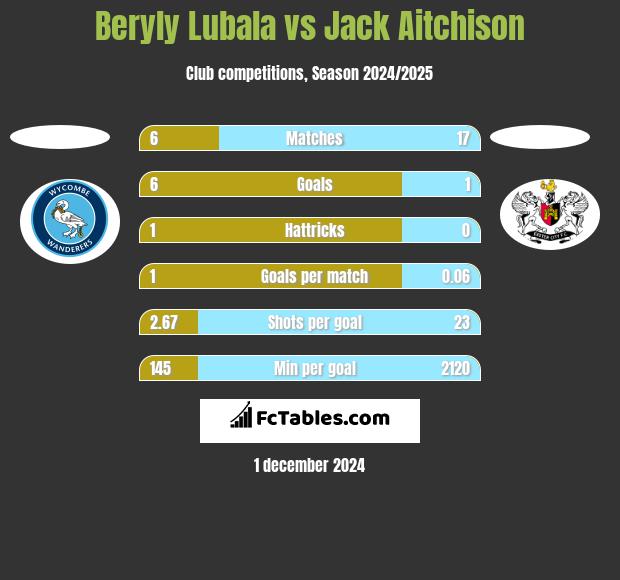 Beryly Lubala vs Jack Aitchison h2h player stats