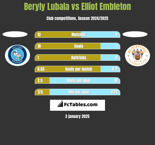 Beryly Lubala vs Elliot Embleton h2h player stats