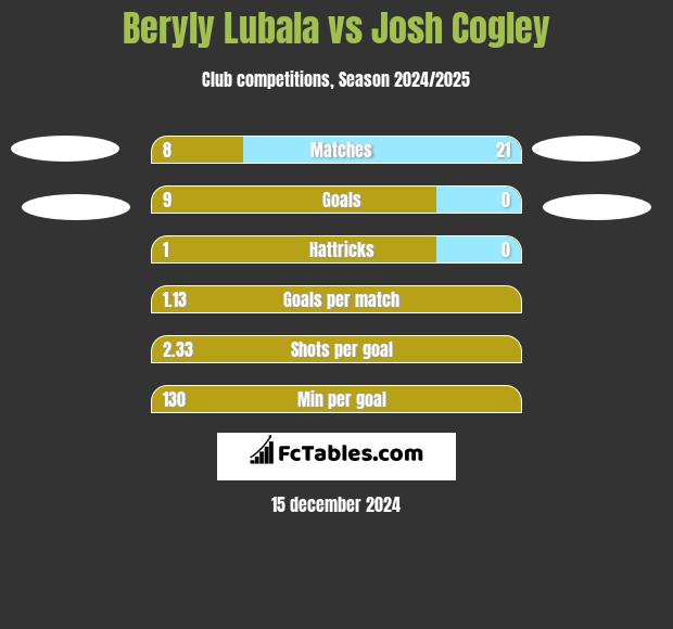 Beryly Lubala vs Josh Cogley h2h player stats