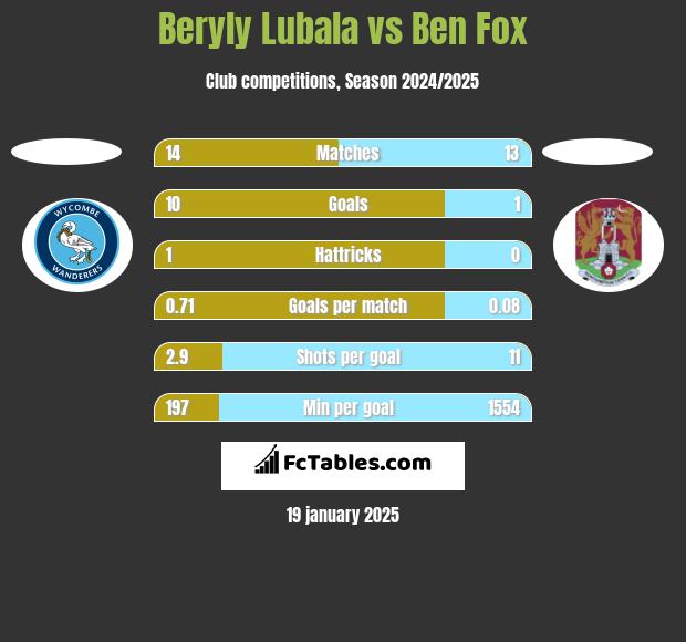 Beryly Lubala vs Ben Fox h2h player stats