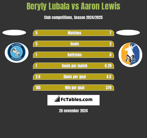 Beryly Lubala vs Aaron Lewis h2h player stats