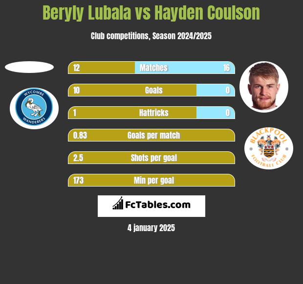 Beryly Lubala vs Hayden Coulson h2h player stats