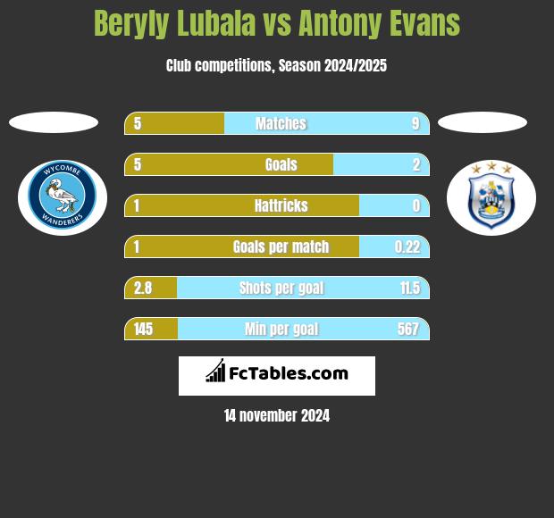 Beryly Lubala vs Antony Evans h2h player stats