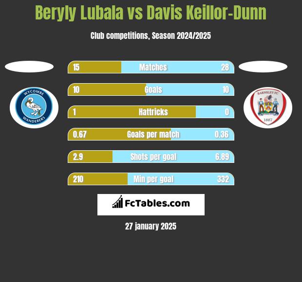 Beryly Lubala vs Davis Keillor-Dunn h2h player stats