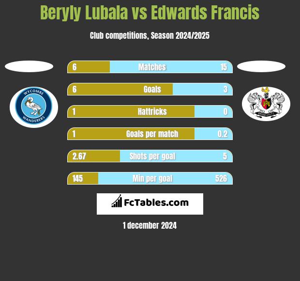 Beryly Lubala vs Edwards Francis h2h player stats