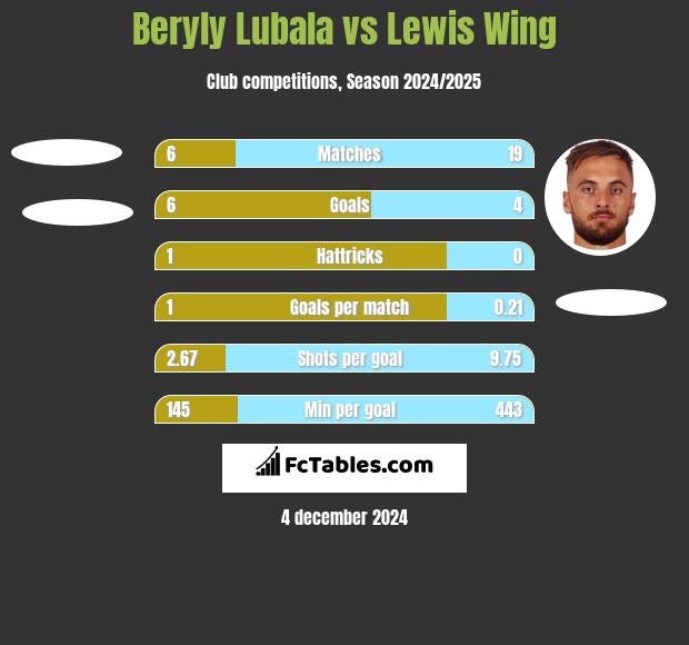 Beryly Lubala vs Lewis Wing h2h player stats