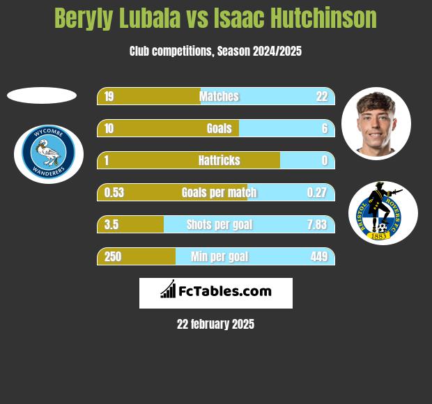 Beryly Lubala vs Isaac Hutchinson h2h player stats