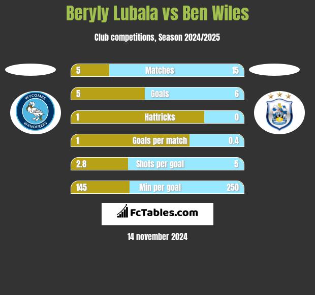 Beryly Lubala vs Ben Wiles h2h player stats