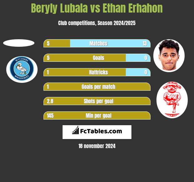 Beryly Lubala vs Ethan Erhahon h2h player stats