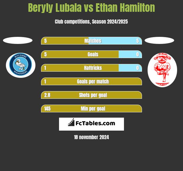 Beryly Lubala vs Ethan Hamilton h2h player stats