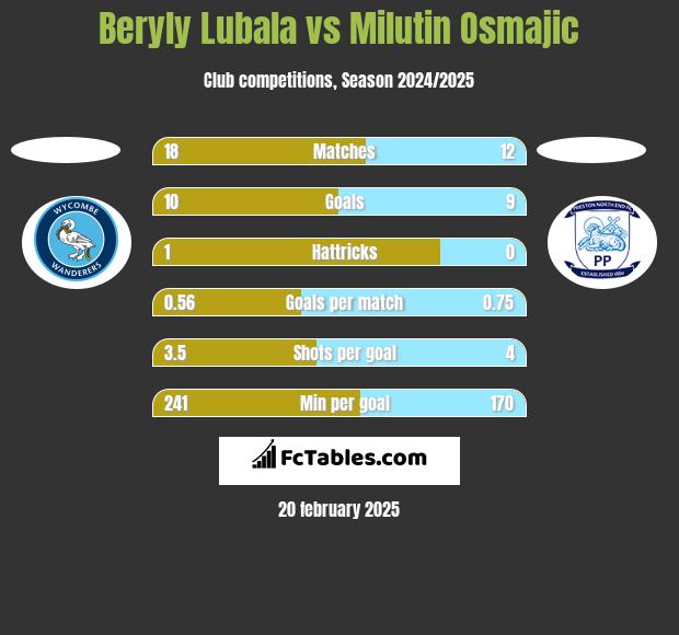 Beryly Lubala vs Milutin Osmajic h2h player stats