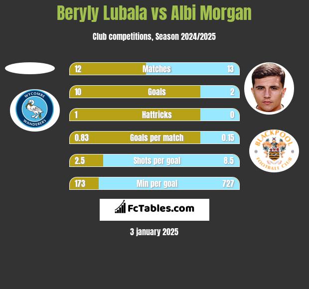 Beryly Lubala vs Albi Morgan h2h player stats