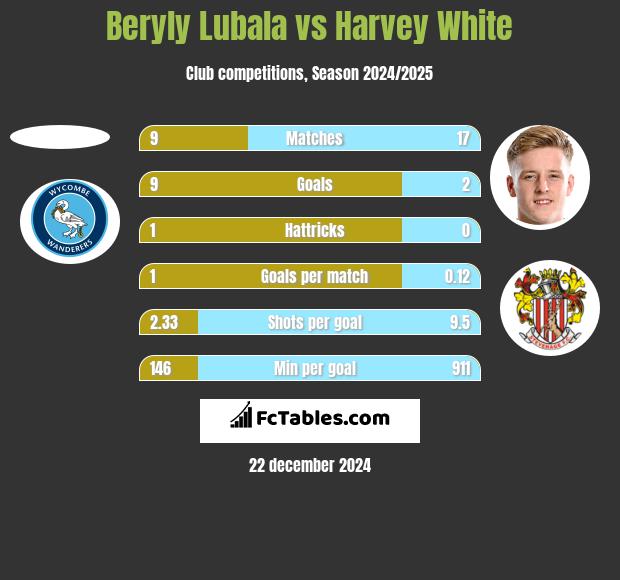 Beryly Lubala vs Harvey White h2h player stats