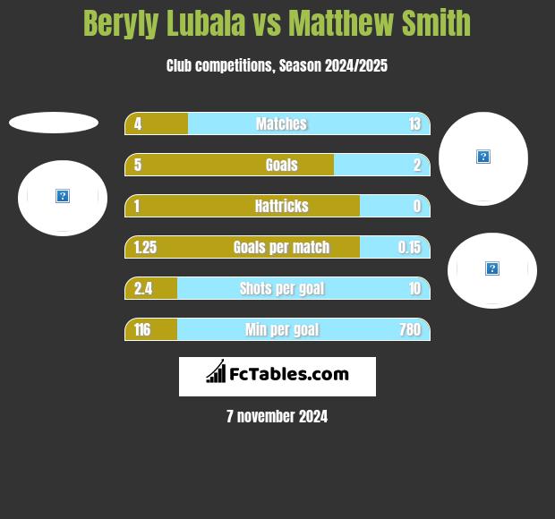 Beryly Lubala vs Matthew Smith h2h player stats