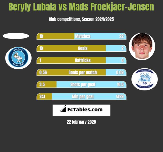 Beryly Lubala vs Mads Froekjaer-Jensen h2h player stats