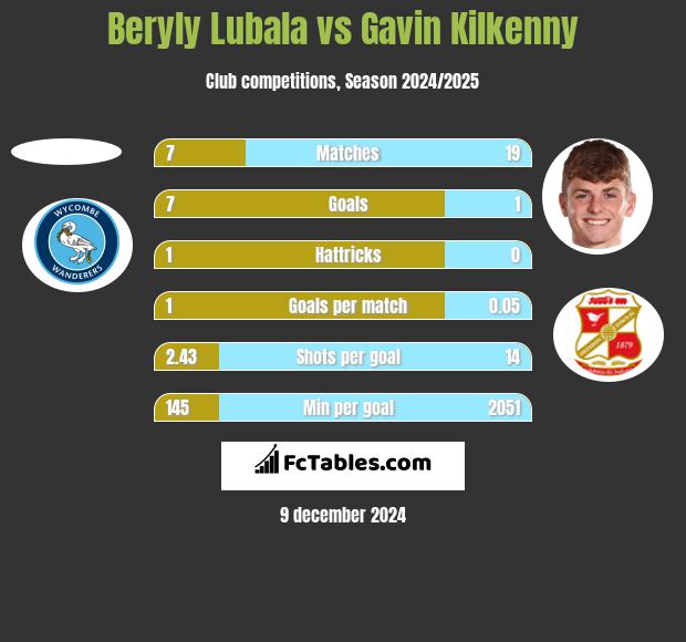 Beryly Lubala vs Gavin Kilkenny h2h player stats