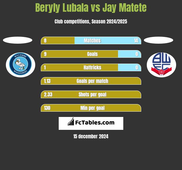 Beryly Lubala vs Jay Matete h2h player stats